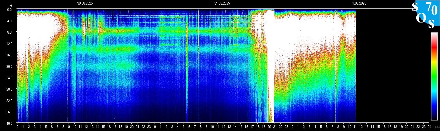 Schumann Resonanz Live-Spektrogramm Tomsk